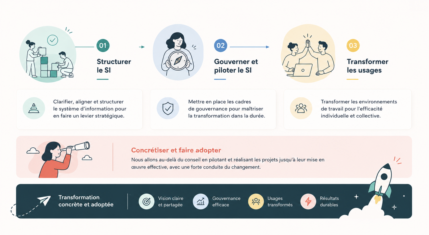 Penser la transformation numérique. La rendre réelle. La faire vivre.